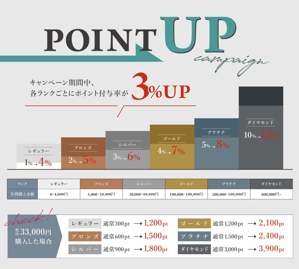 会員ランクごとに通常よりポイント付与率3%アップ