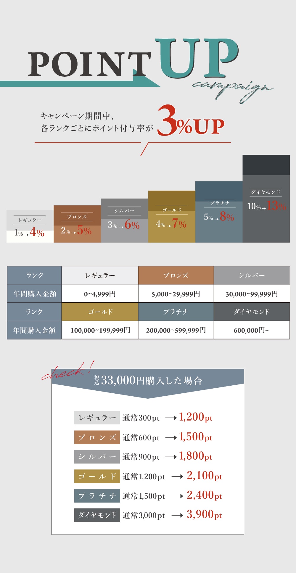 会員ランクごとに通常よりポイント付与率3%アップ